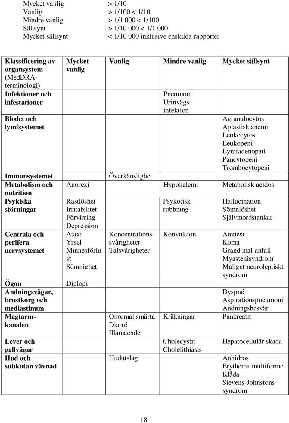 och mediastinum Magtarmkanalen Lever och gallvägar Hud och subkutan vävnad Mycket vanlig Vanlig Mindre vanlig Mycket sällsynt Agranulocytos Aplastisk anemi Leukocytos Leukopeni Lymfadenopati