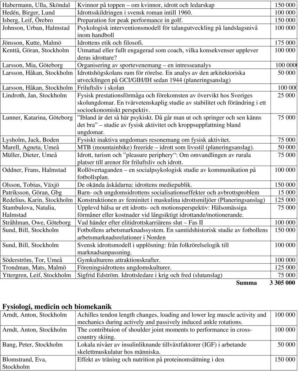 1 Johnson, Urban, Halmstad Psykologisk interventionsmodell för talangutveckling på landslagsnivå inom handboll Jönsson, Kutte, Malmö Idrottens etik och filosofi.