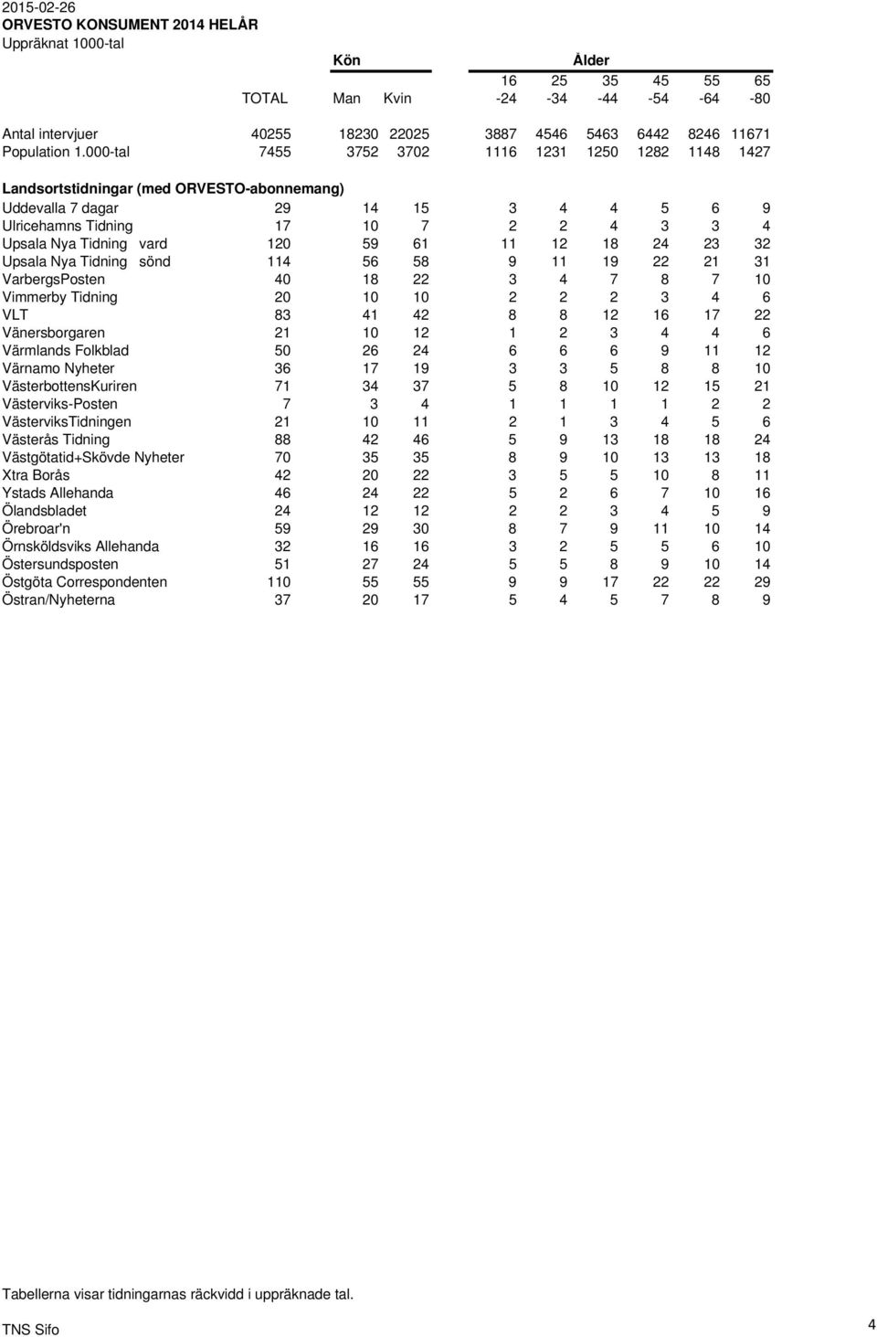 120 59 61 11 12 18 24 23 32 Upsala Nya Tidning sönd 114 56 58 9 11 19 22 21 31 VarbergsPosten 40 18 22 3 4 7 8 7 10 Vimmerby Tidning 20 10 10 2 2 2 3 4 6 VLT 83 41 42 8 8 12 16 17 22 Vänersborgaren