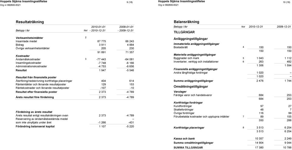 Återföring/nedskrivning kortfristiga placeringar 404 614 Ränteintäkter och liknande resultatposter 129 153 Räntekostnader och liknande resultatposter -107-10 Resultat efter finansiella poster 2 373-4