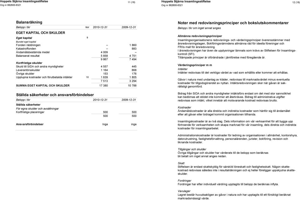 förutbetalda intäkter 10 1 639 1 805 7 513 3 294 SUMMA EGET KAPITAL OCH SKULDER 17 380 10 788 Ställda säkerheter och ansvarsförbindelser Belopp i tkr 2010-12-31 2009-12-31 Ställda säkerheter För egna