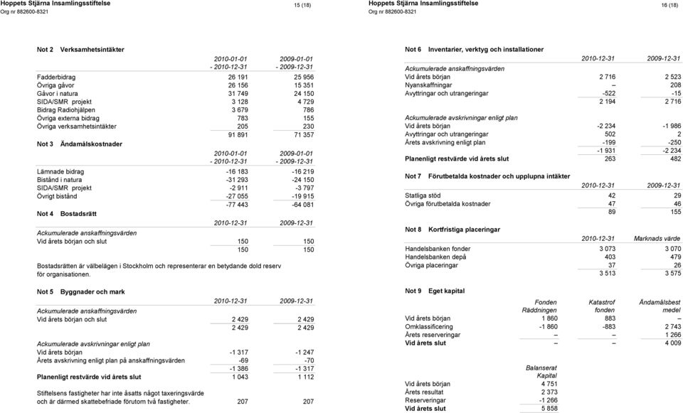 183-16 219 Bistånd i natura -31 293-24 150 SIDA/SMR projekt -2 911-3 797 Övrigt bistånd -27 055-19 915-77 443-64 081 Not 4 Bostadsrätt 2010-12-31 2009-12-31 Ackumulerade anskaffningsvärden Vid årets