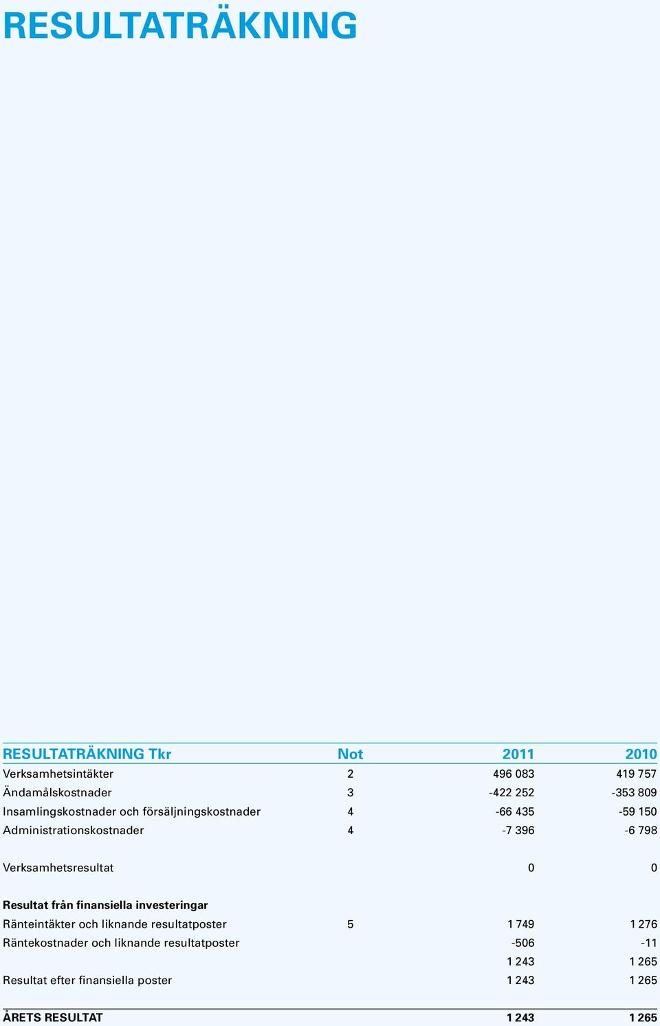 Verksamhetsresultat 0 0 Resultat från finansiella investeringar Ränteintäkter och liknande resultatposter 5 1 749 1 276
