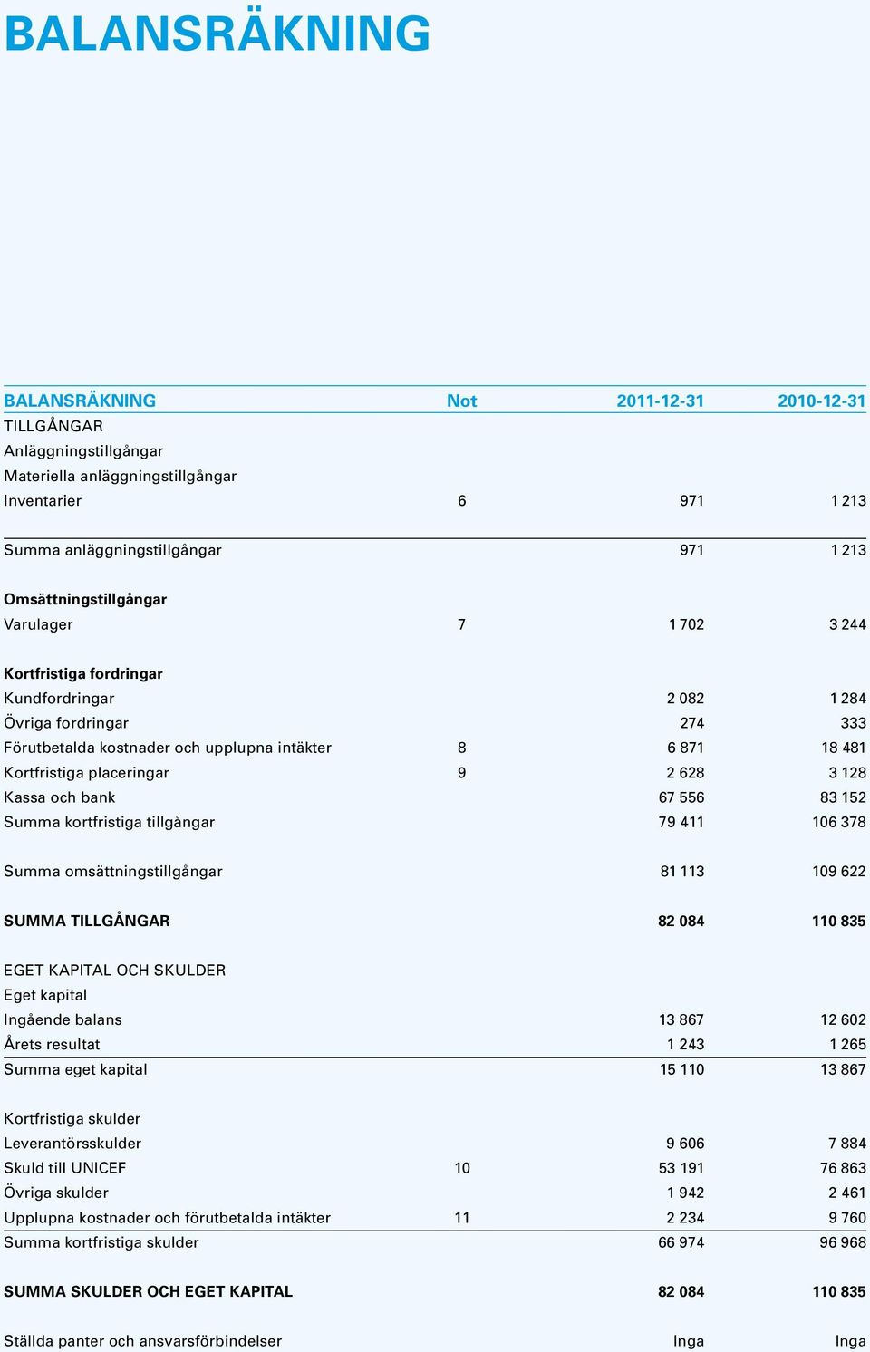 placeringar 9 2 628 3 128 Kassa och bank 67 556 83 152 Summa kortfristiga tillgångar 79 411 106 378 Summa omsättningstillgångar 81 113 109 622 SUMMA TILLGÅNGAR 82 084 110 835 EGET KAPITAL OCH SKULDER