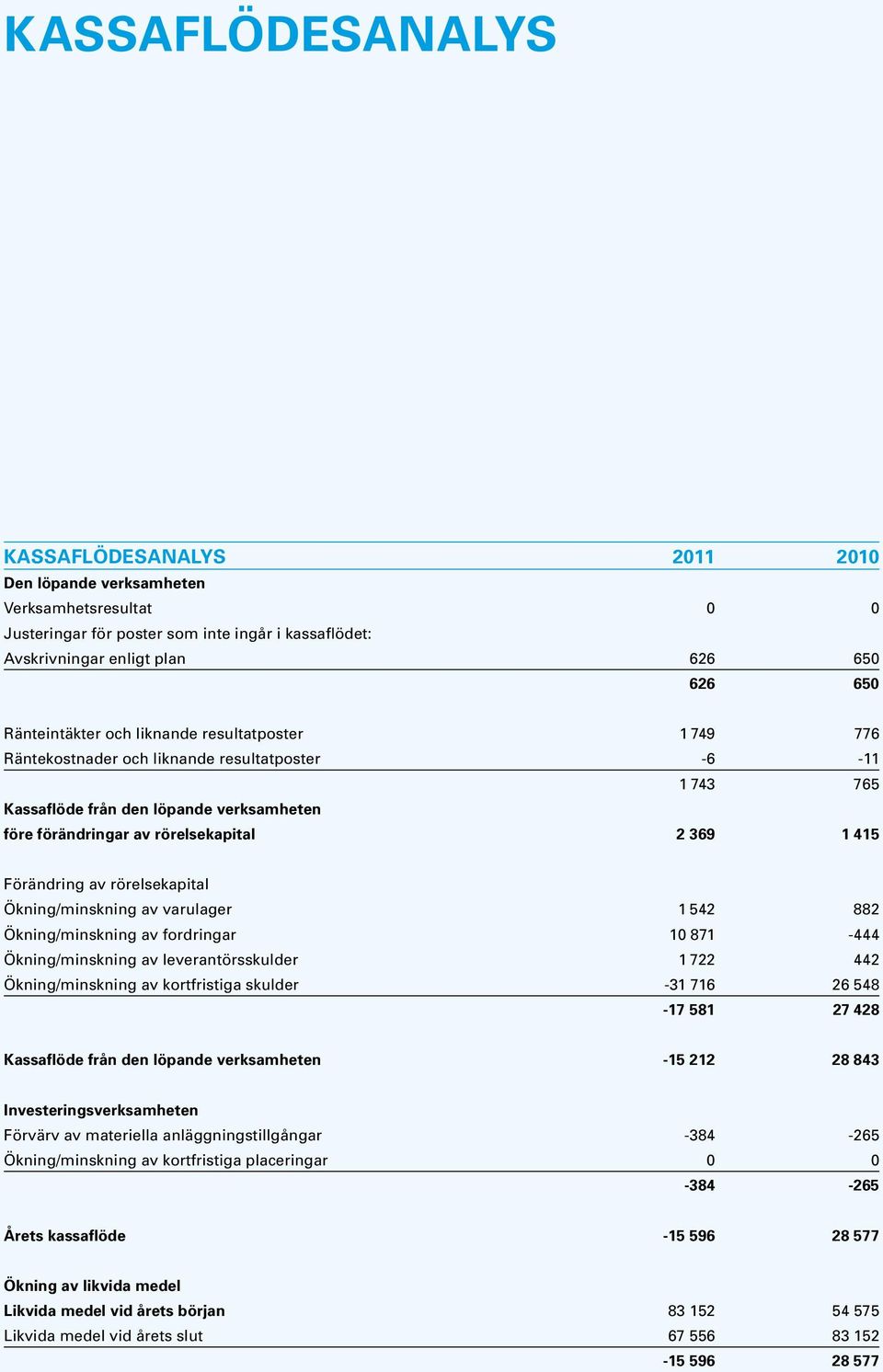 Förändring av rörelsekapital Ökning/minskning av varulager 1 542 882 Ökning/minskning av fordringar 10 871-444 Ökning/minskning av leverantörsskulder 1 722 442 Ökning/minskning av kortfristiga