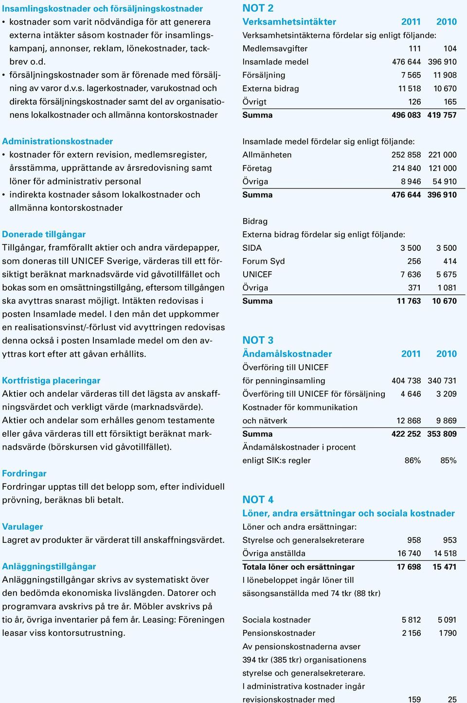 fördelar sig enligt följande: Medlemsavgifter 111 104 Insamlade medel 476 644 396 910 Försäljning 7 565 11 908 Externa bidrag 11 518 10 670 Övrigt 126 165 Summa 496 083 419 757