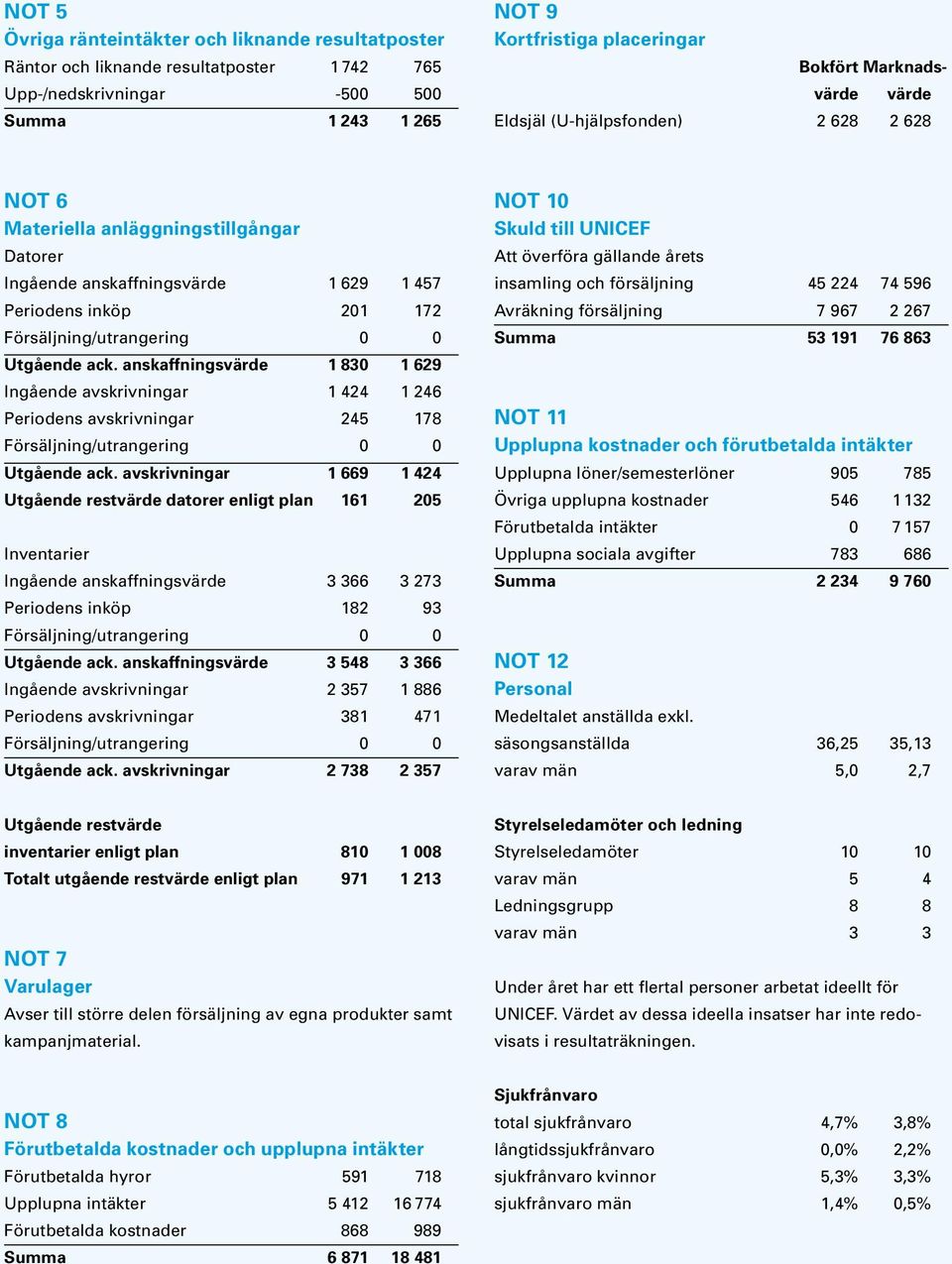 anskaffningsvärde 1 830 1 629 Ingående avskrivningar 1 424 1 246 Periodens avskrivningar 245 178 Försäljning/utrangering 0 0 Utgående ack.