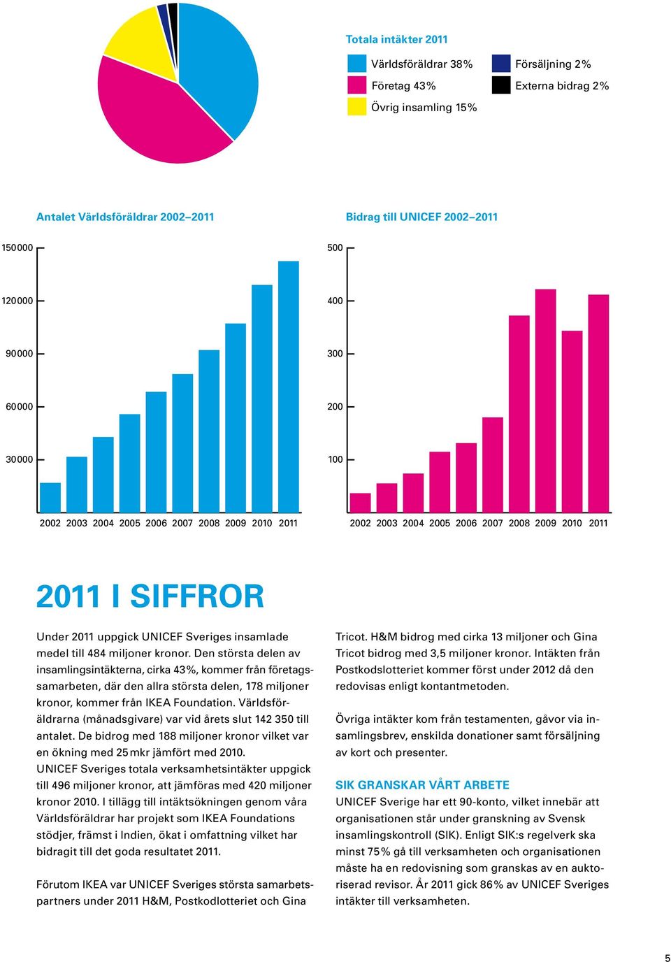 484 miljoner kronor. Den största delen av insamlingsintäkterna, cirka 43 %, kommer från företagssamarbeten, där den allra största delen, 178 miljoner kronor, kommer från IKEA Foundation.
