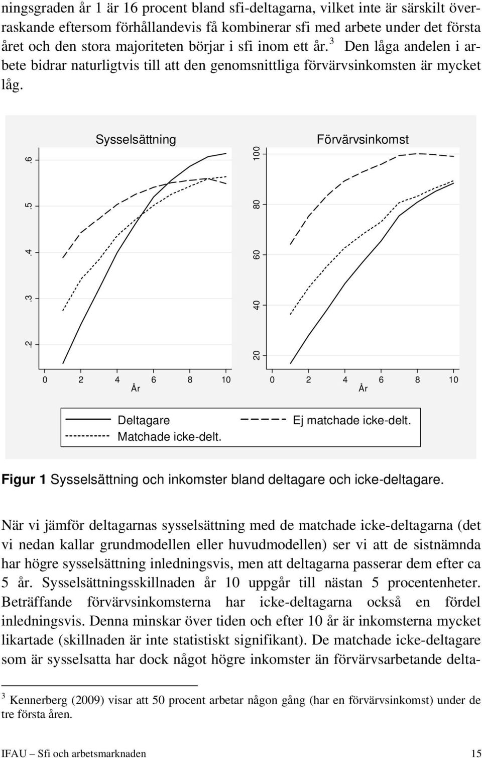 6 Sysselsättning 20 40 60 80 100 Förvärvsinkomst 0 2 4 6 8 10 År 0 2 4 6 8 10 År Deltagare Matchade icke-delt. Ej matchade icke-delt.