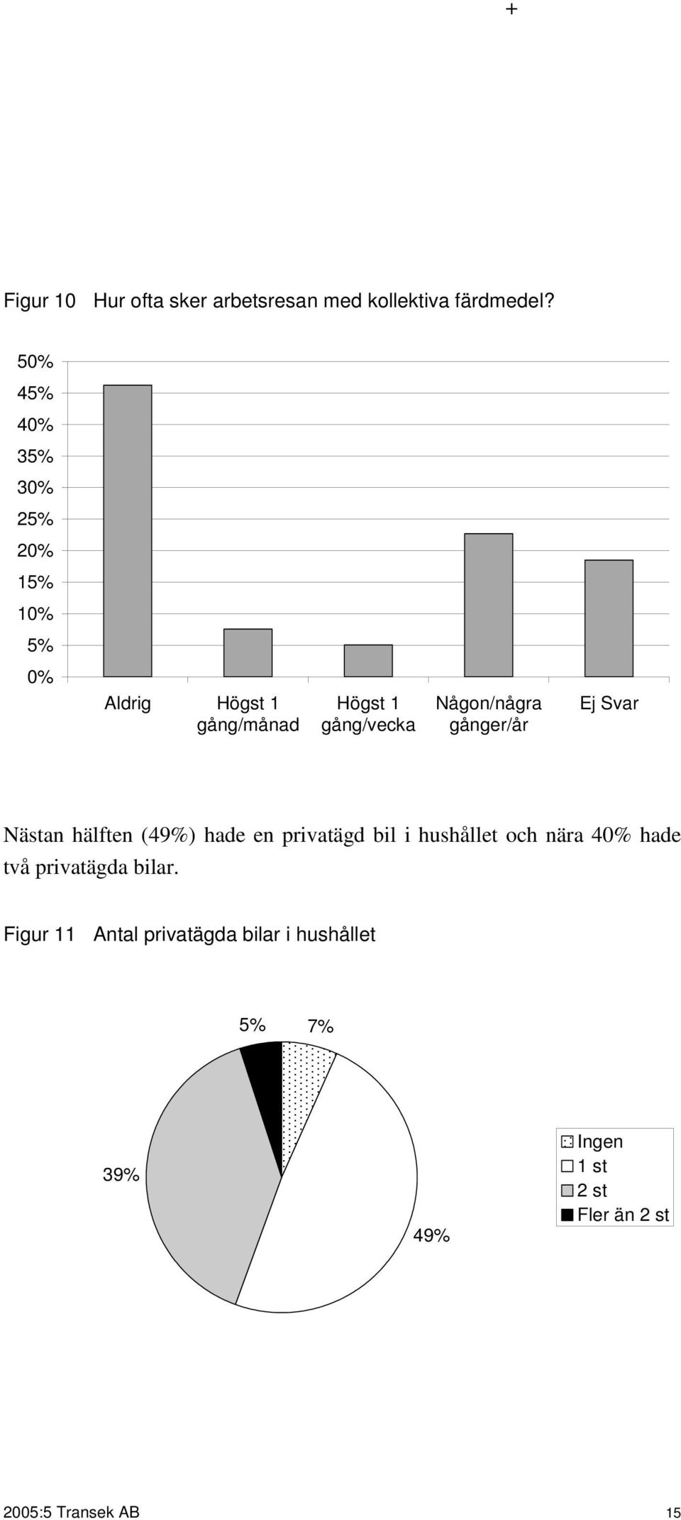 Någon/några gånger/år Ej Svar Nästan hälften (49%) hade en privatägd bil i hushållet och nära