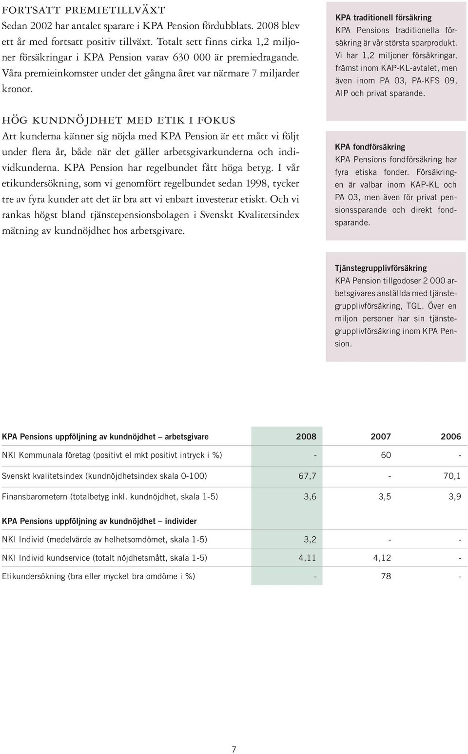 hög kundnöjdhet med etik i fokus Att kunderna känner sig nöjda med KPA Pension är ett mått vi följt under flera år, både när det gäller arbetsgivarkunderna och individkunderna.