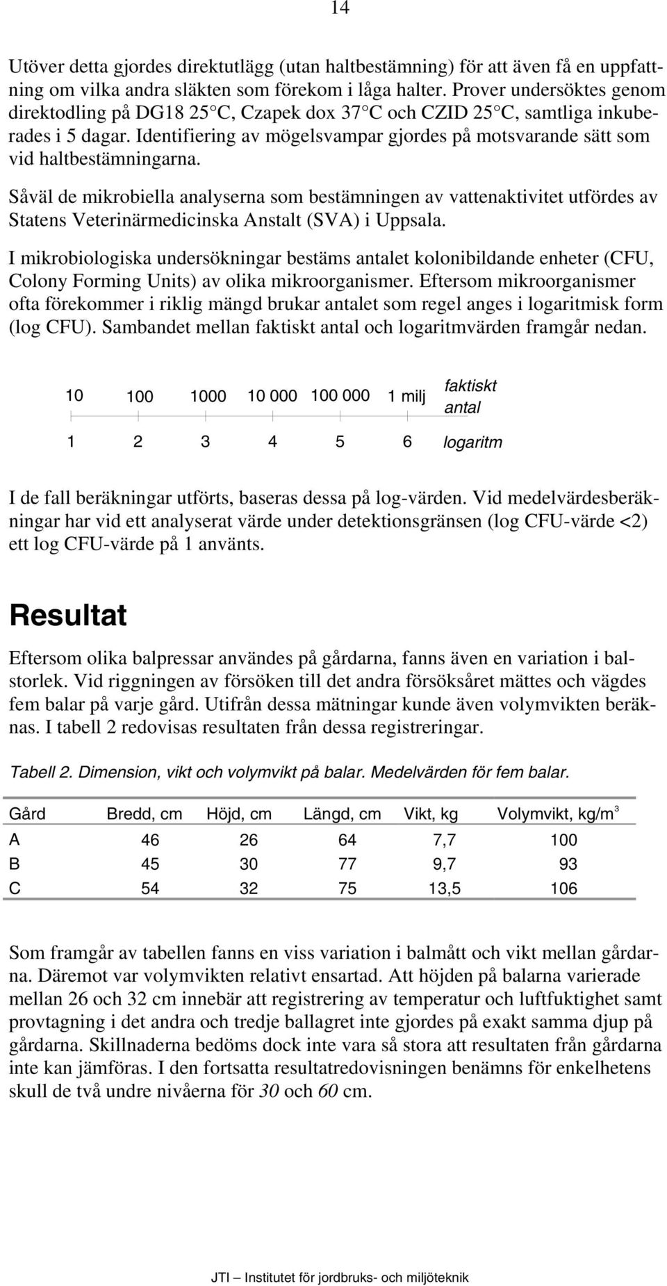 Såväl de mikrobiella analyserna som bestämningen av vattenaktivitet utfördes av Statens Veterinärmedicinska Anstalt (SVA) i Uppsala.