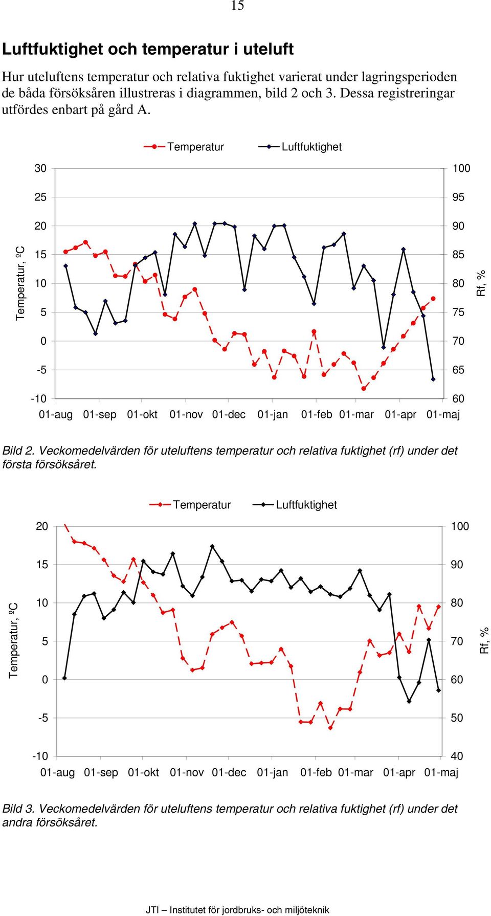 Temperatur Luftfuktighet 30 100 25 95 20 90 Temperatur, ºC 15 10 5 85 80 75 Rf, % 0 70-5 65-10 60 01-aug 01-sep 01-okt 01-nov 01-dec 01-jan 01-feb 01-mar 01-apr 01-maj Bild 2.