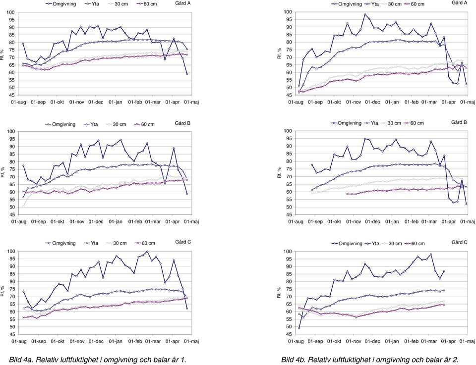 01-nov 01-dec 01-jan 01-feb 01-mar 01-apr 01-maj Rf, % Omgivning Yta 30 cm 60 cm Gård B 100 95 90 85 80 75 70 65 60 55 50 45 01-aug 01-sep 01-okt 01-nov 01-dec 01-jan 01-feb 01-mar 01-apr 01-maj Rf,