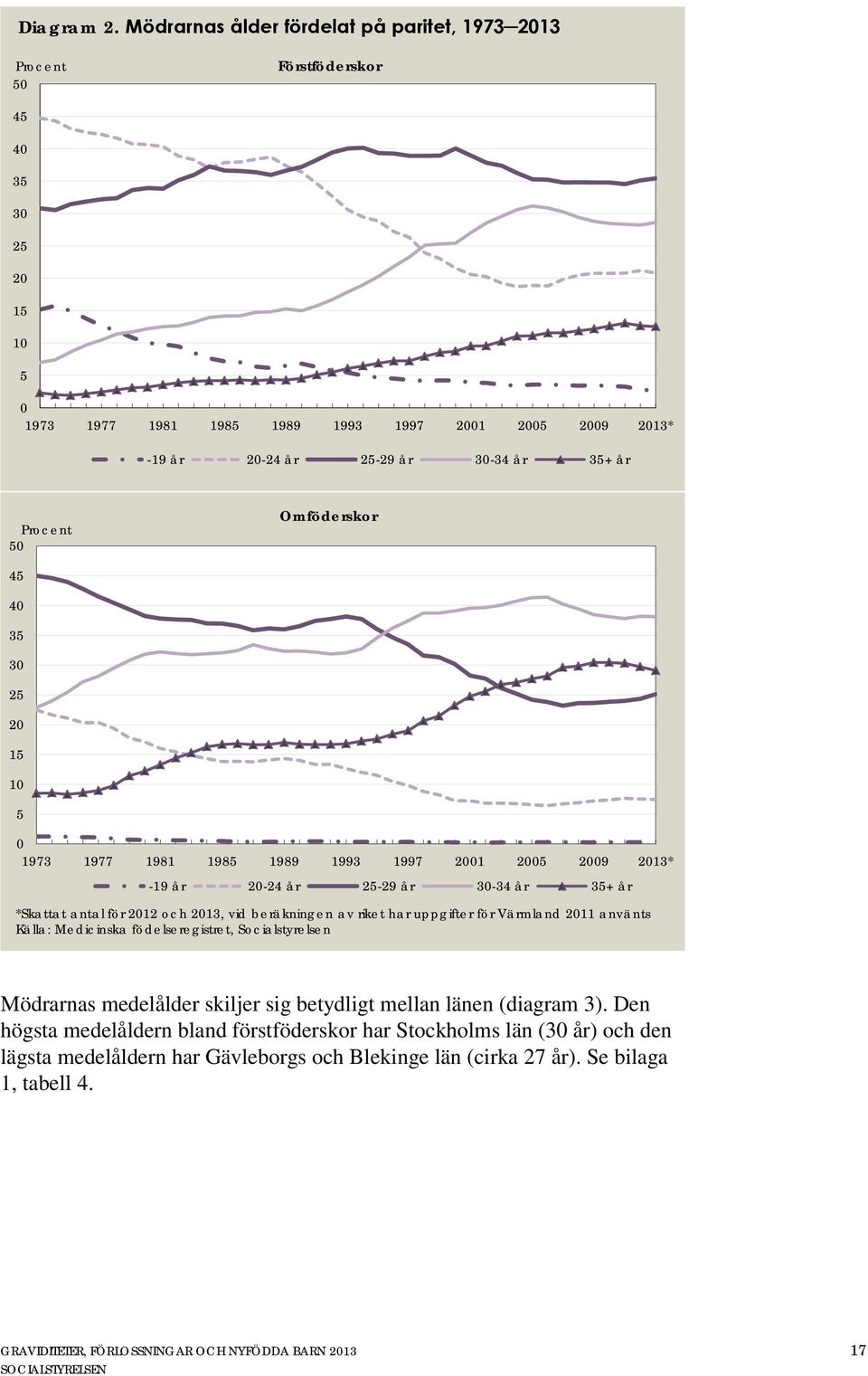 Procent 50 Omföderskor 45 40 35 30 25 20 15 10 5 0 1973 1977 1981 1985 1989 1993 1997 2001 2005 2009 2013* -19 år 20-24 år 25-29 år 30-34 år 35+ år *Skattat antal för 2012 och 2013, vid beräkningen
