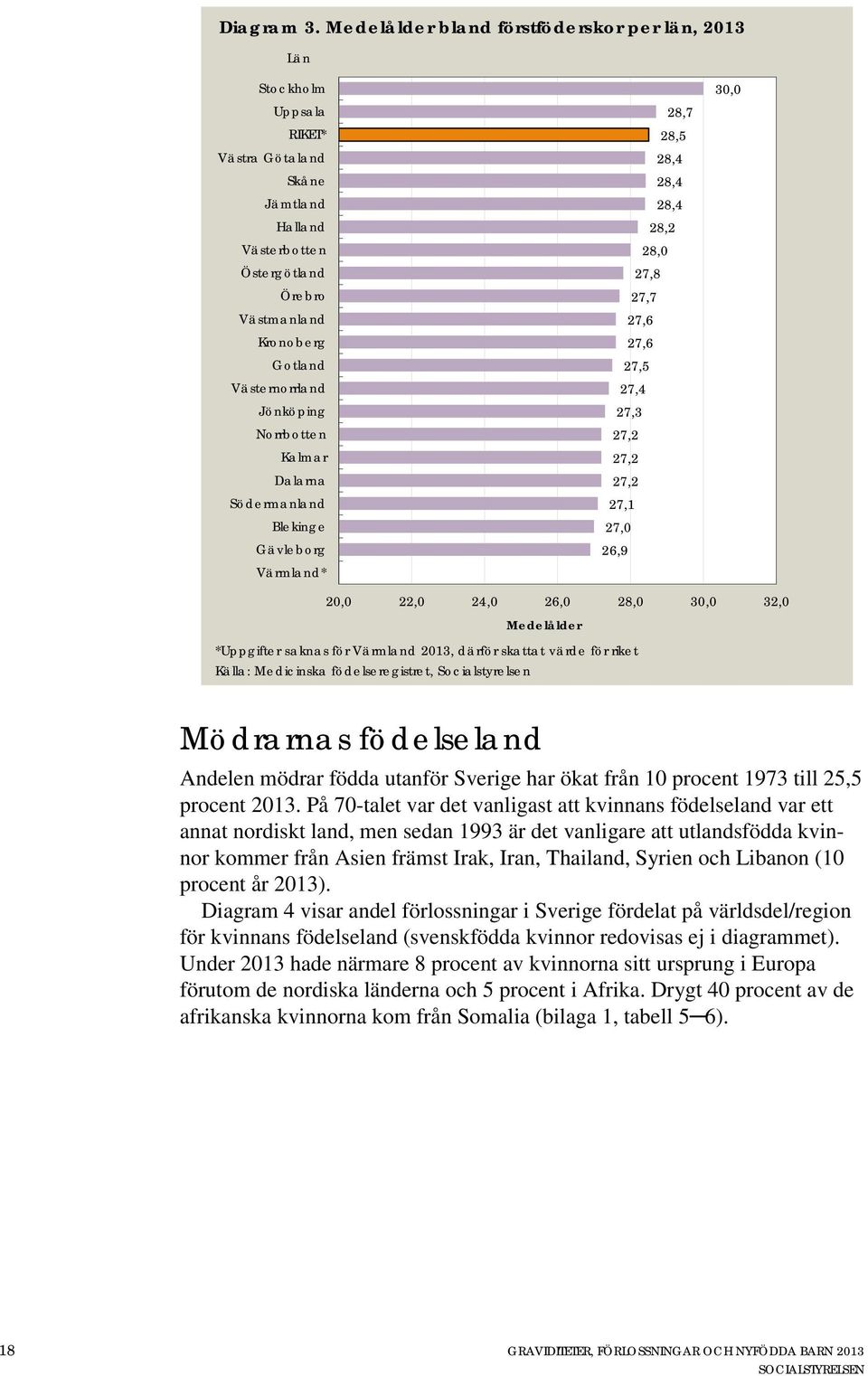 Jönköping Norrbotten Kalmar Dalarna Södermanland Blekinge Gävleborg Värmland* 28,7 28,5 28,4 28,4 28,4 28,2 28,0 27,8 27,7 27,6 27,6 27,5 27,4 27,3 27,2 27,2 27,2 27,1 27,0 26,9 30,0 20,0 22,0 24,0