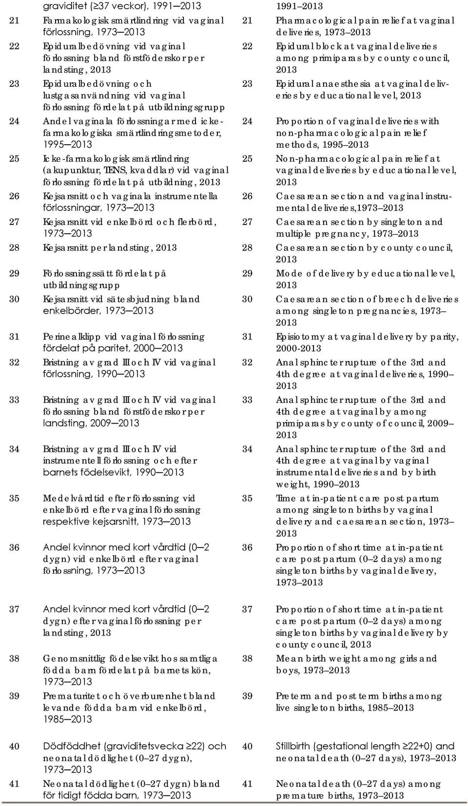 smärtlindring (akupunktur, TENS, kvaddlar) vid vaginal förlossning fördelat på utbildning, 2013 26 Kejsarsnitt och vaginala instrumentella förlossningar, 1973 2013 27 Kejsarsnitt vid enkelbörd och