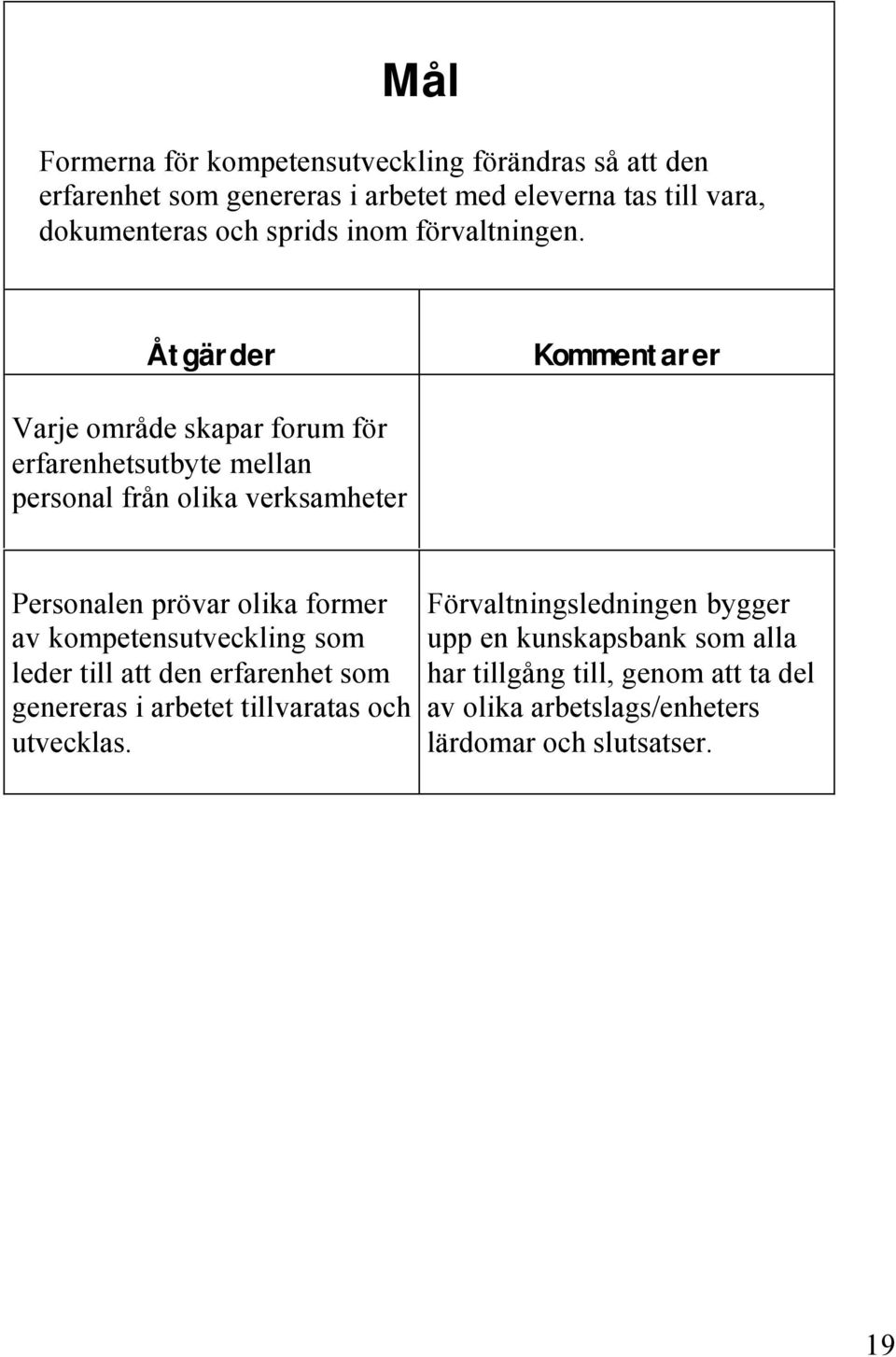 Åtgärder Kommentarer Varje område skapar forum för erfarenhetsutbyte mellan personal från olika verksamheter Personalen prövar olika former