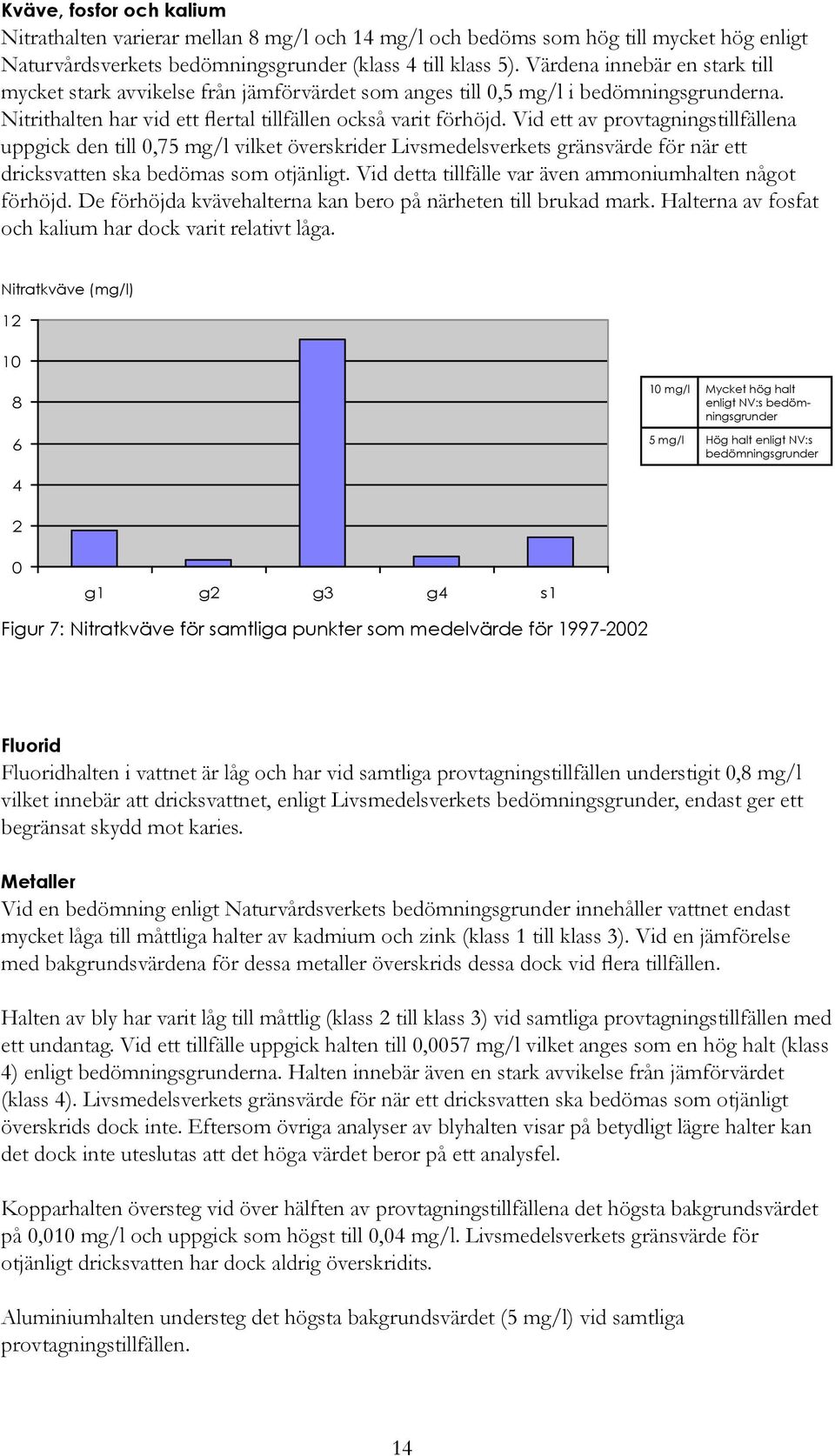 Vid ett av provtagningstillfällena uppgick den till 0,75 mg/l vilket överskrider Livsmedelsverkets gränsvärde för när ett dricksvatten ska bedömas som otjänligt.