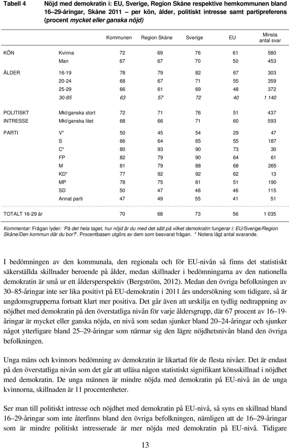 POLITISKT Mkt/ganska stort 72 71 76 51 437 INTRESSE Mkt/ganska litet 68 66 71 60 593 PARTI V* 50 45 54 29 47 S 66 64 65 55 187 C* 80 93 90 73 30 FP 82 79 90 64 61 M 81 79 88 68 265 KD* 77 92 92 62 13