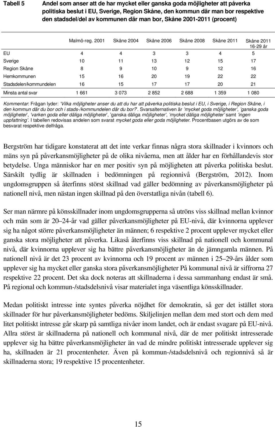 2001 Skåne 2004 Skåne 2006 Skåne 2008 Skåne 2011 Skåne 2011 16-29 EU 4 4 3 3 4 5 Sverige 10 11 13 12 15 17 Region Skåne 8 9 10 9 12 16 Hemkommunen 15 16 20 19 22 22 Stadsdelen/kommundelen 16 15 17 17
