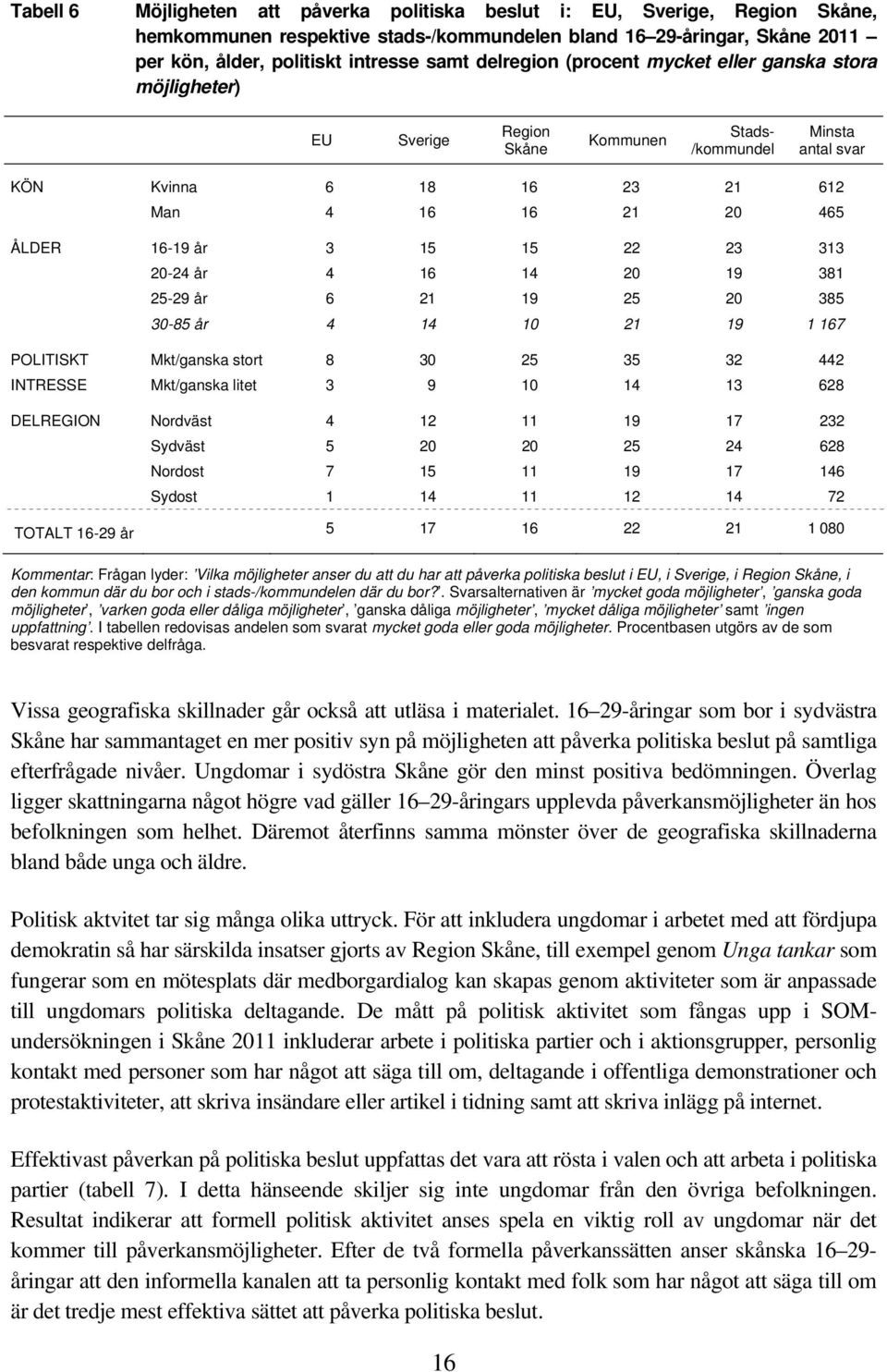 22 23 313 20-24 4 16 14 20 19 381 25-29 6 21 19 25 20 385 30-85 4 14 10 21 19 1 167 POLITISKT Mkt/ganska stort 8 30 25 35 32 442 INTRESSE Mkt/ganska litet 3 9 10 14 13 628 DELREGION Nordväst 4 12 11