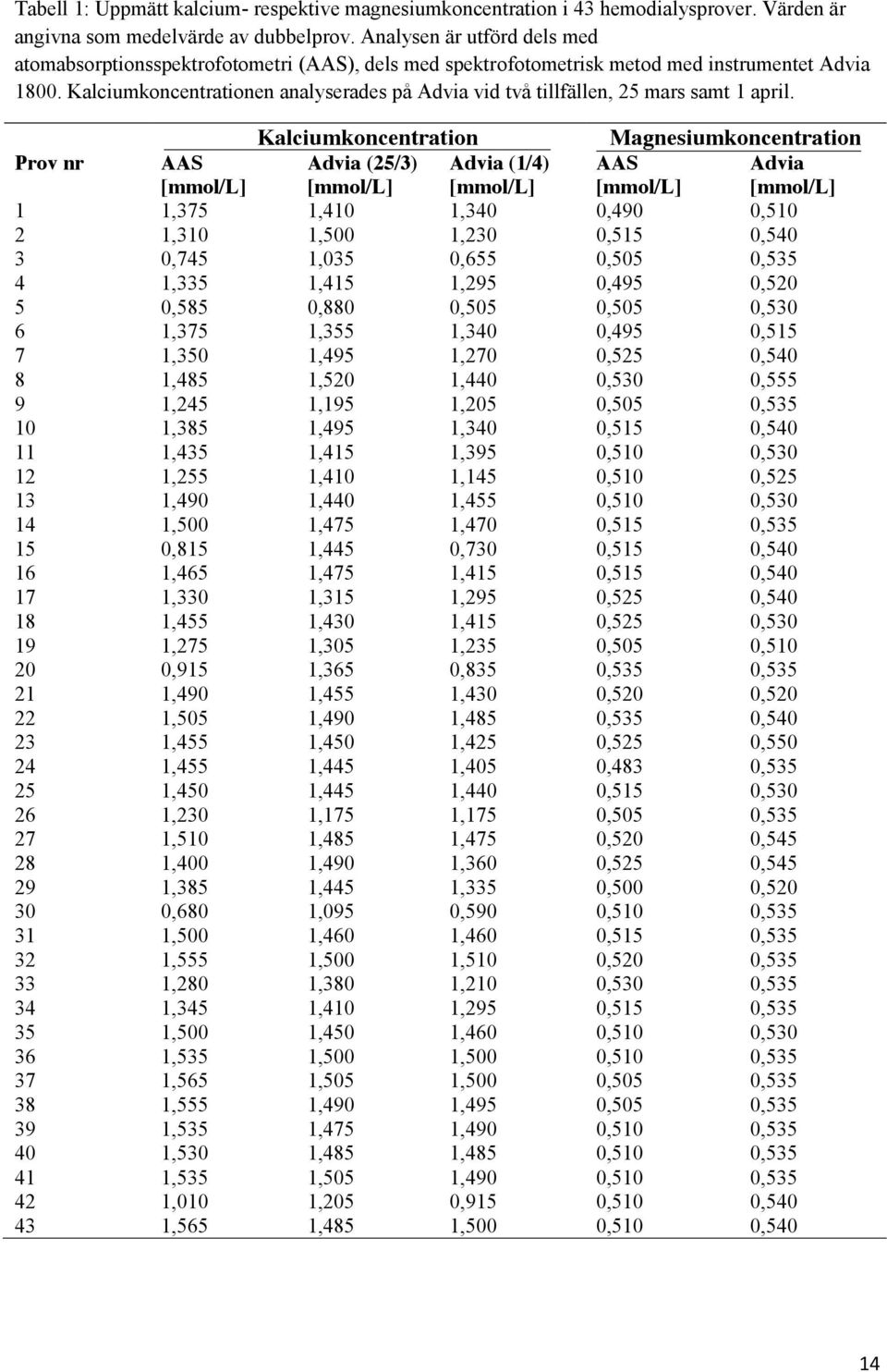 Kalciumkoncentrationen analyserades på Advia vid två tillfällen, 25 mars samt 1 april.