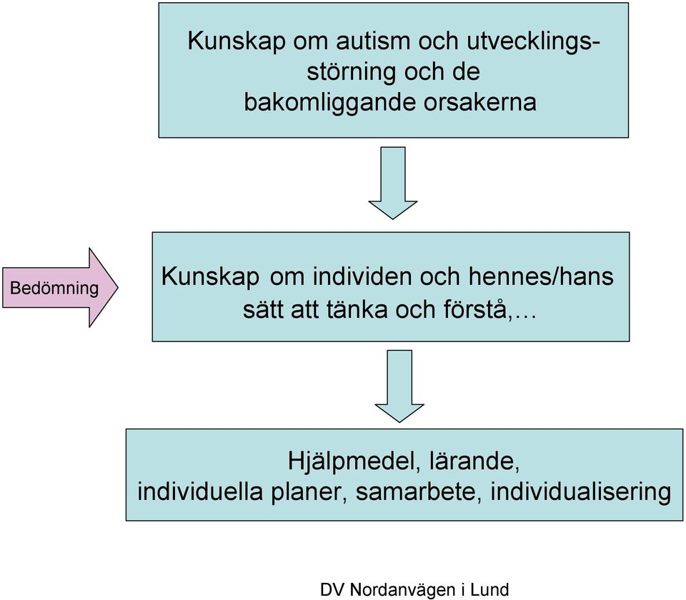 och hennes/hans sätt att tänka och förstå, Hjälpmedel,