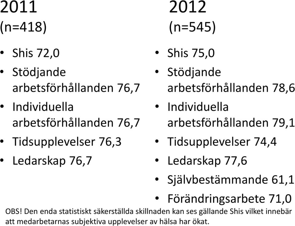 79,1 Tidsupplevelser 74,4 Ledarskap 77,6 Självbestämmande 61,1 Förändringsarbete 71,0 OBS!