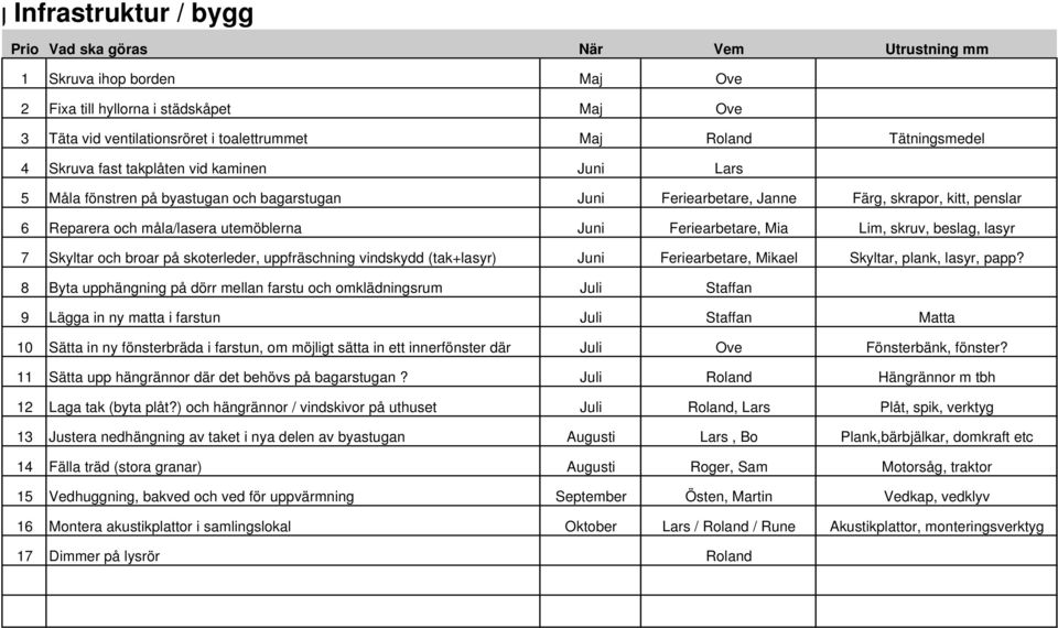 Juni Feriearbetare, Mia Lim, skruv, beslag, lasyr 7 Skyltar och broar på skoterleder, uppfräschning vindskydd (tak+lasyr) Juni Feriearbetare, Mikael Skyltar, plank, lasyr, papp?