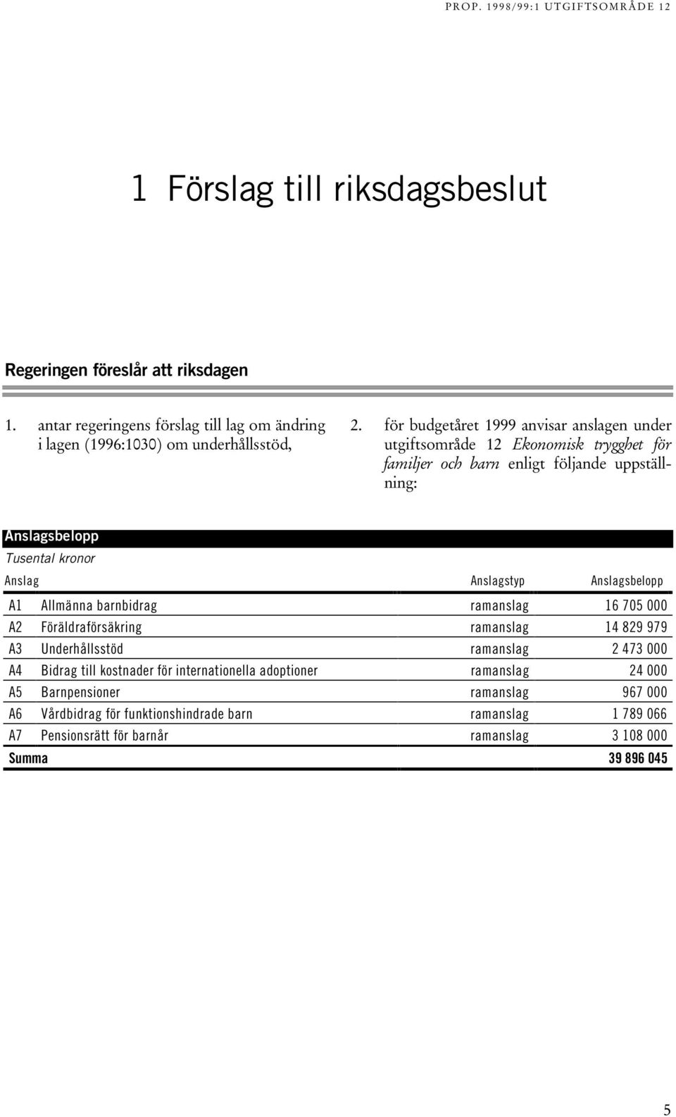 Anslagstyp Anslagsbelopp A1 Allmänna barnbidrag ramanslag 16 705 000 A2 Föräldraförsäkring ramanslag 14 829 979 A3 Underhållsstöd ramanslag 2 473 000 A4 Bidrag till kostnader