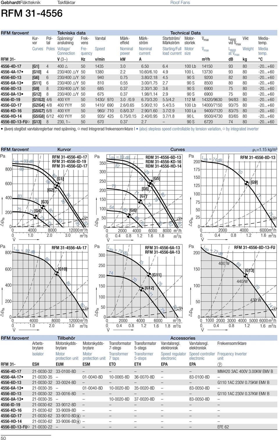 max L WA8 Weight Media Connection quency power current load current size at V. max temp. RFM 31- V (3~) Hz v/min kw A m³/h db kg C 4556-4D-17 [G1] 4 4 5 1435 3. 6.5 6.4 1 Lb 1415 93 8-2.