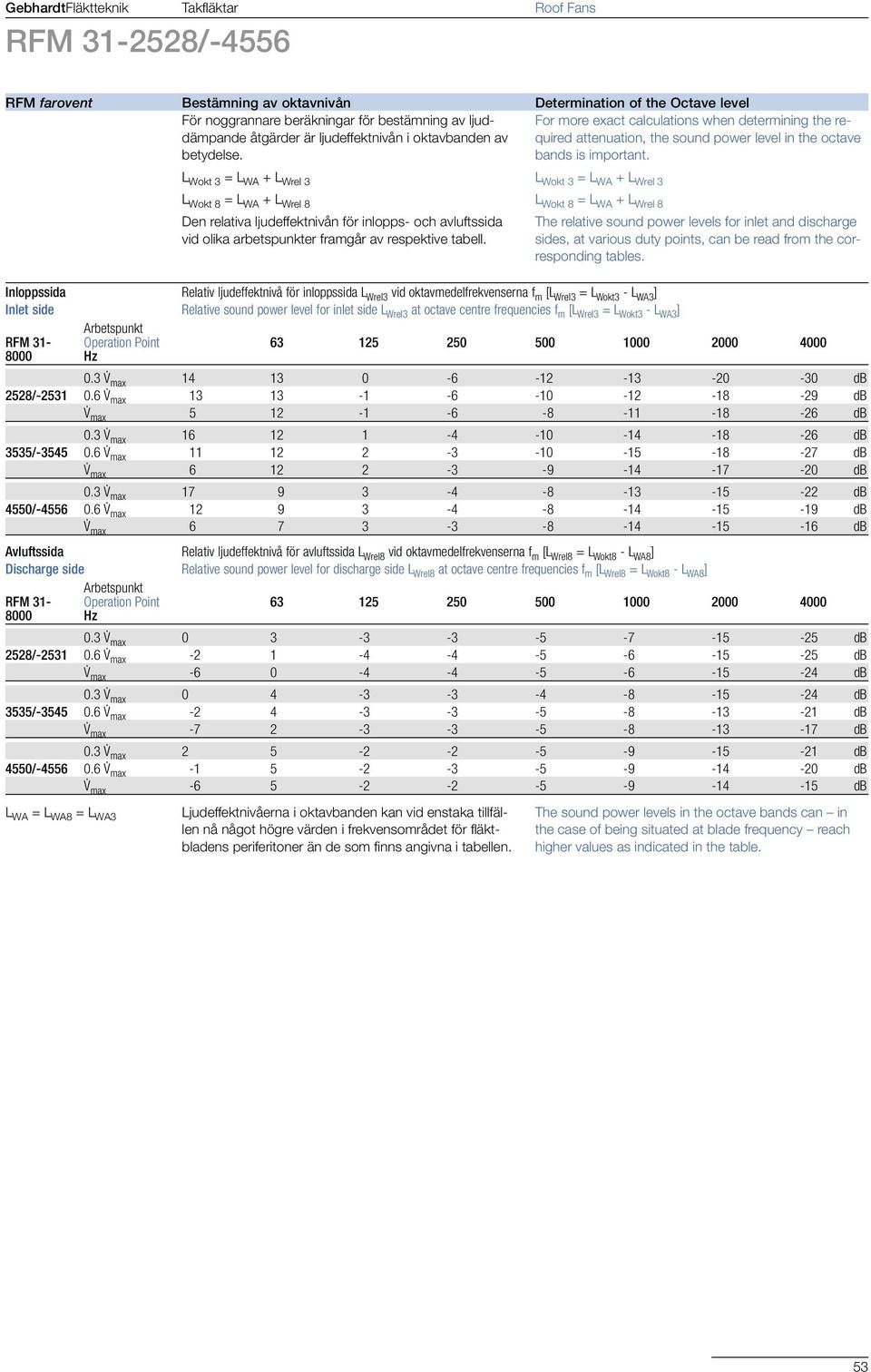 L Wokt 3 = L WA + L Wrel 3 L Wokt 8 = L WA + L Wrel 8 Den relativa ljudeffektnivån för inlopps- och avluftssida vid olika arbetspunkter framgår av respektive tabell.