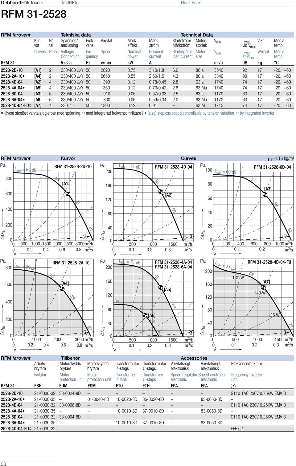 max L WA8 Weight Media Connection quency power current load current size at V. max temp. RFM 31- V (3~) Hz v/min kw A m³/h db kg C 2528-2D-1 [A1] 2 23/4 /Y 5 282. 3.1/1.8 6. 8 a 354 92 17-2.