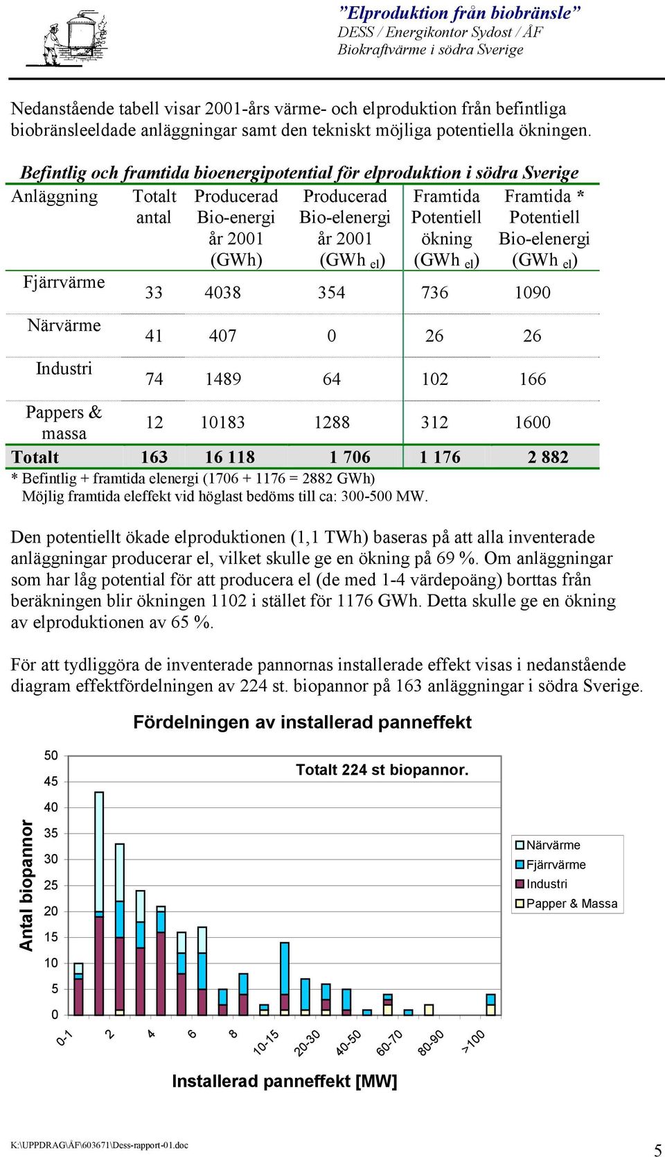 (GWh el ) Framtida Potentiell ökning (GWh el ) Fördelningen av installerad panneffekt Framtida * Potentiell Bio-elenergi (GWh el ) 33 4038 354 736 1090 41 407 0 26 26 74 1489 64 102 166 Pappers &