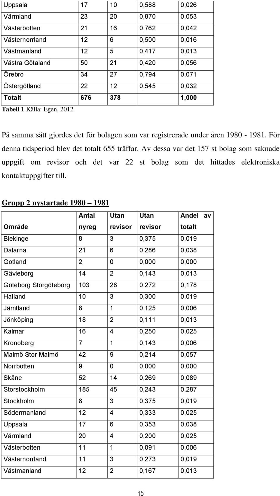 För denna tidsperiod blev det totalt 655 träffar. Av dessa var det 157 st bolag som saknade uppgift om revisor och det var 22 st bolag som det hittades elektroniska kontaktuppgifter till.