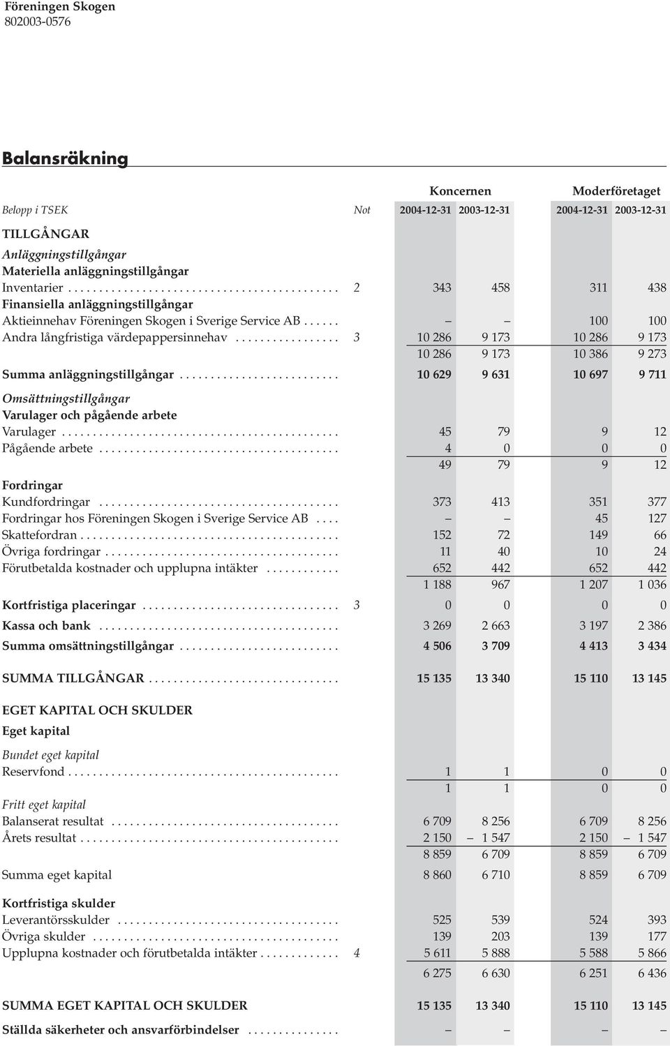 ................ 3 10 286 9 173 10 286 9 173 10 286 9 173 10 386 9 273 Summa anläggningstillgångar.......................... 10 629 9 631 10 697 9 711 Omsättningstillgångar Varulager och pågående arbete Varulager.