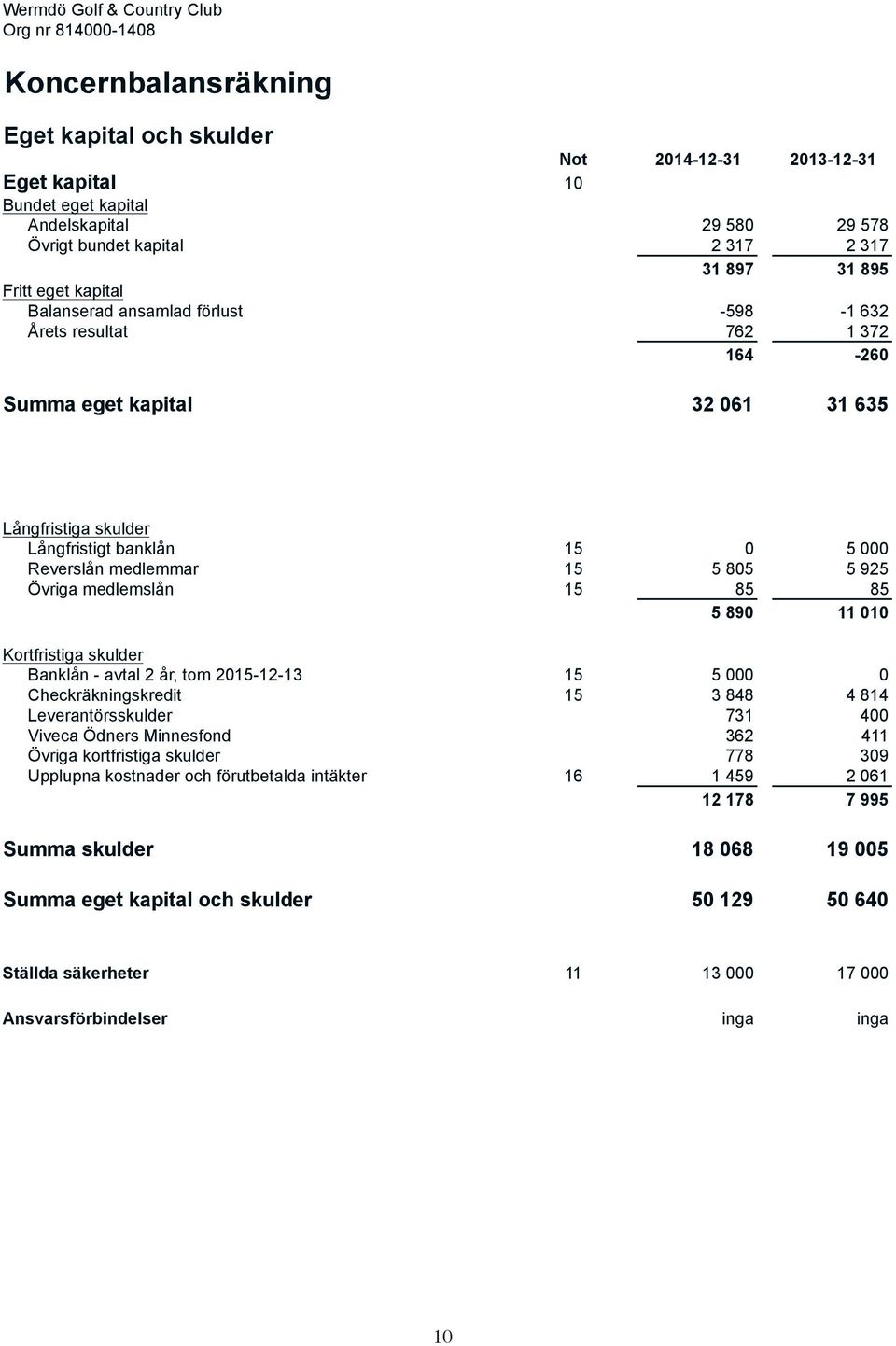 15 0 5 000 Reverslån medlemmar 15 5 805 5 925 Övriga medlemslån 15 85 85 5 890 11 010 Kortfristiga skulder Banklån - avtal 2 år, tom 2015-12-13 15 5 000 0 Checkräkningskredit 15 3 848 4 814