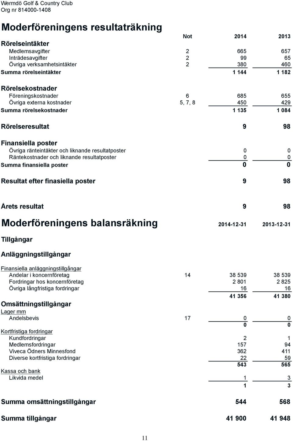 Övriga ränteintäkter och liknande resultatposter 0 0 Räntekostnader och liknande resultatposter 0 0 Summa finansiella poster 0 0 Resultat efter finasiella poster 9 98 Årets resultat 9 98