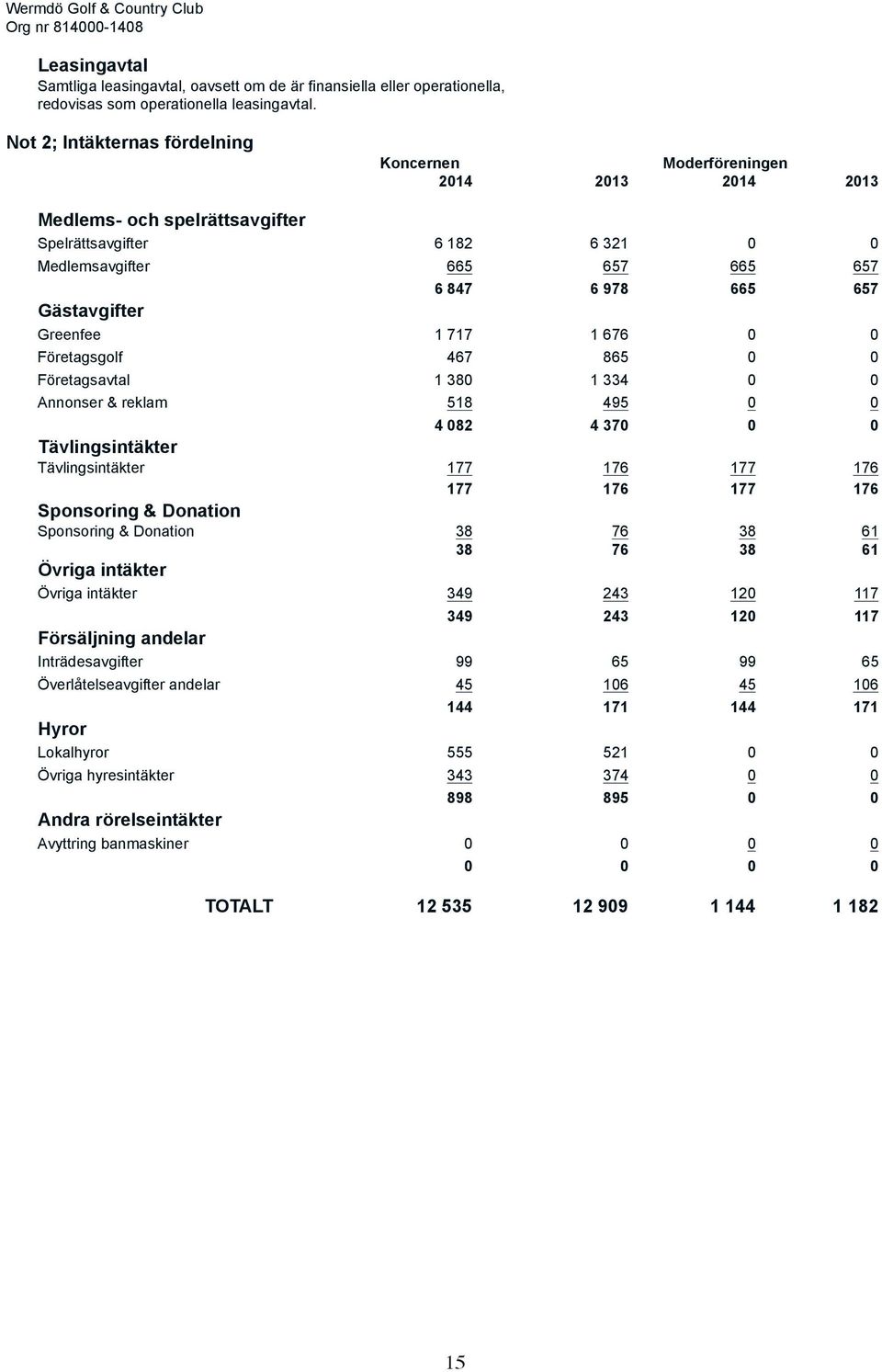 Gästavgifter Greenfee 1 717 1 676 0 0 Företagsgolf 467 865 0 0 Företagsavtal 1 380 1 334 0 0 Annonser & reklam 518 495 0 0 4 082 4 370 0 0 Tävlingsintäkter Tävlingsintäkter 177 176 177 176 177 176