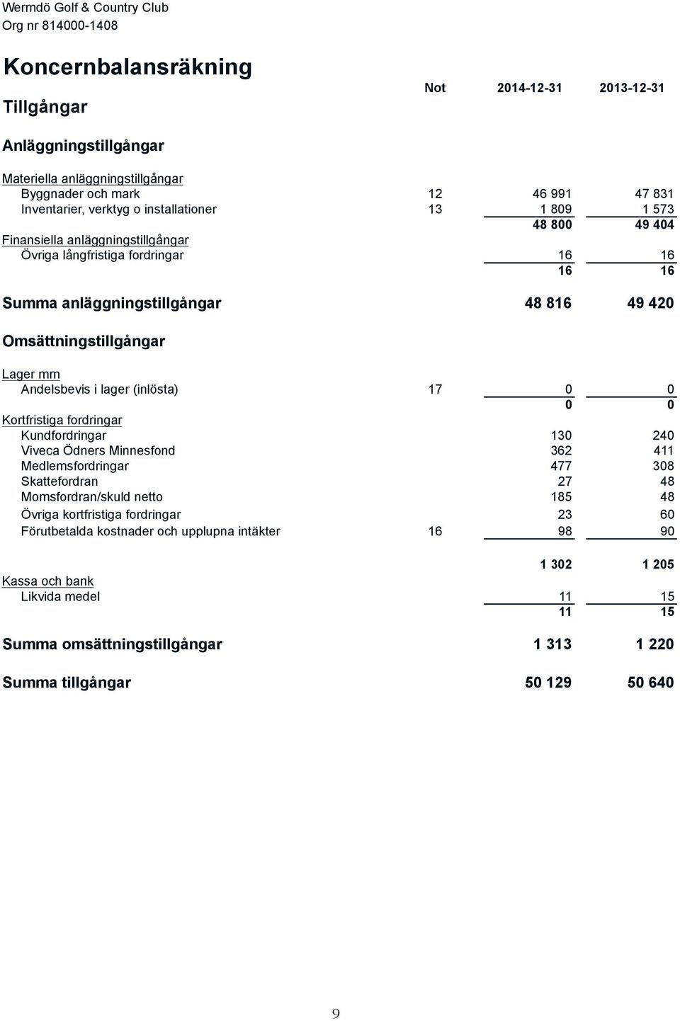 Omsättningstillgångar Lager mm Andelsbevis i lager (inlösta) 17 0 0 0 0 Kortfristiga fordringar Kundfordringar 130 240 Viveca Ödners Minnesfond 362 411 Medlemsfordringar 477 308 Skattefordran 27 48