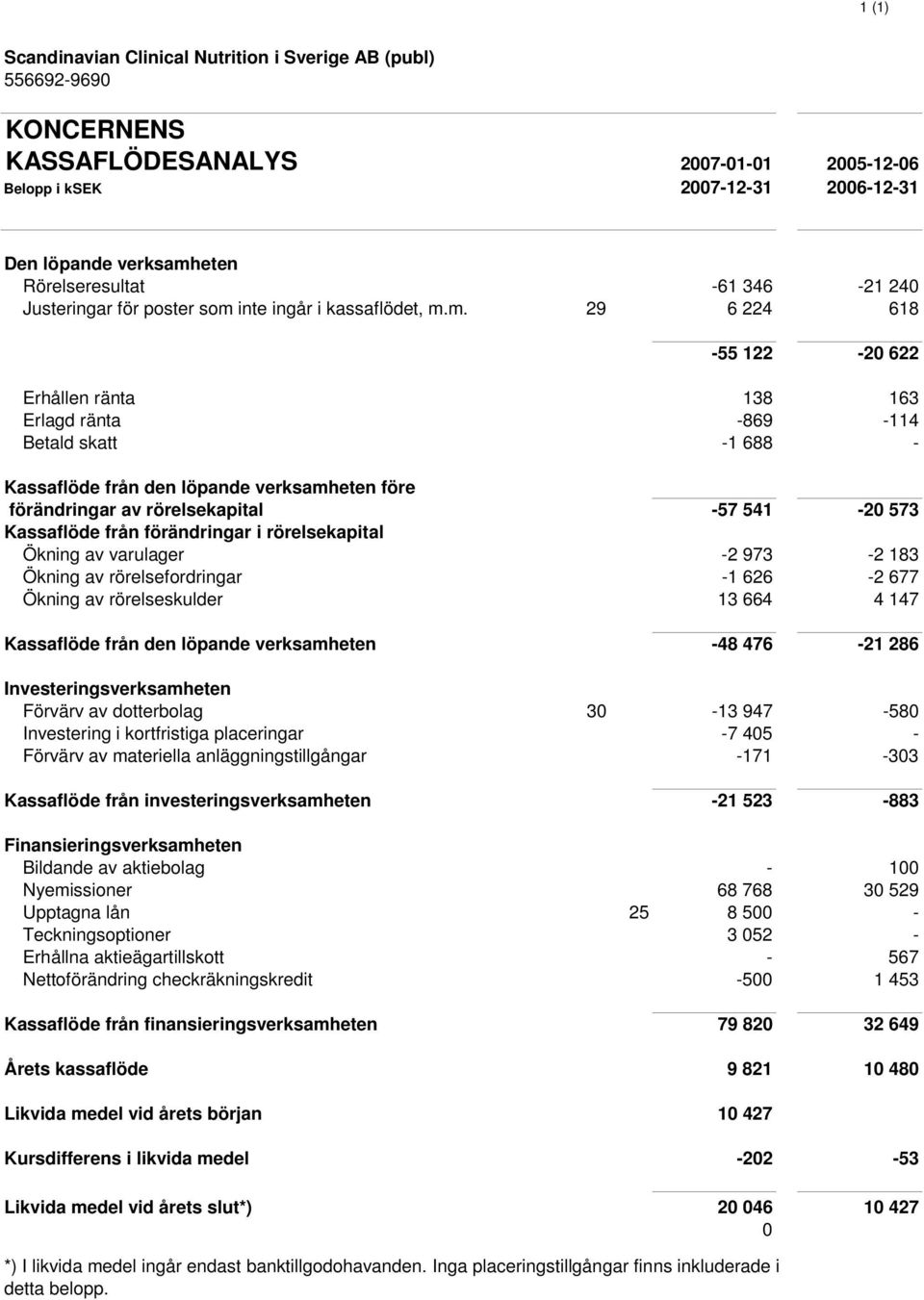 m. 29 6 224 618-55 122-20 622 Erhållen ränta 138 163 Erlagd ränta -869-114 Betald skatt -1 688 - Kassaflöde från den löpande verksamheten före förändringar av rörelsekapital -57 541-20 573 Kassaflöde