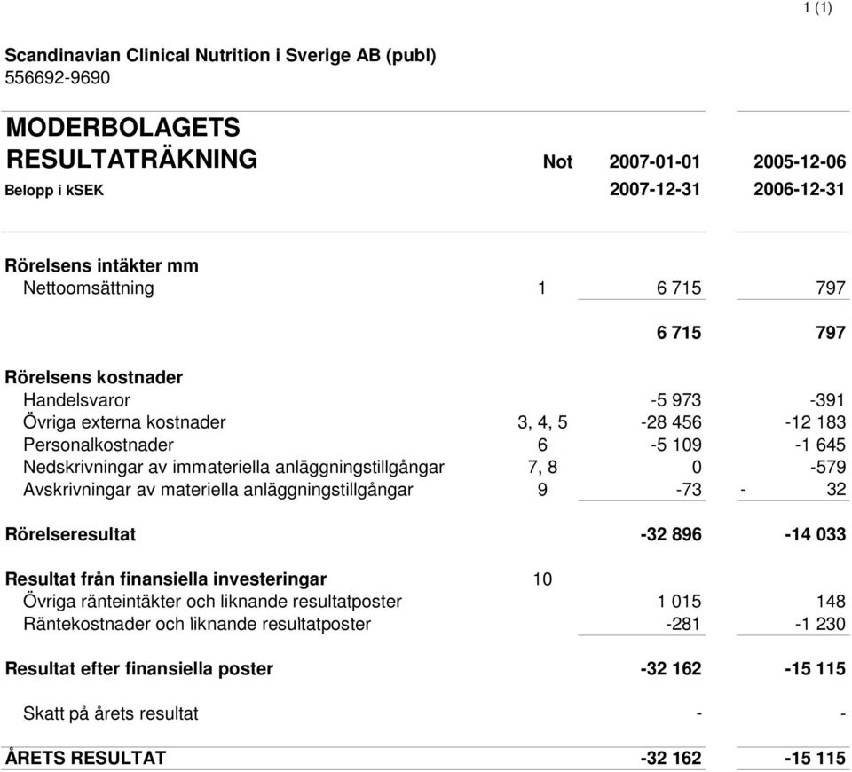 0-579 Avskrivningar av materiella anläggningstillgångar 9-73 - 32 Rörelseresultat -32 896-14 033 Resultat från finansiella investeringar 10 Övriga ränteintäkter och liknande