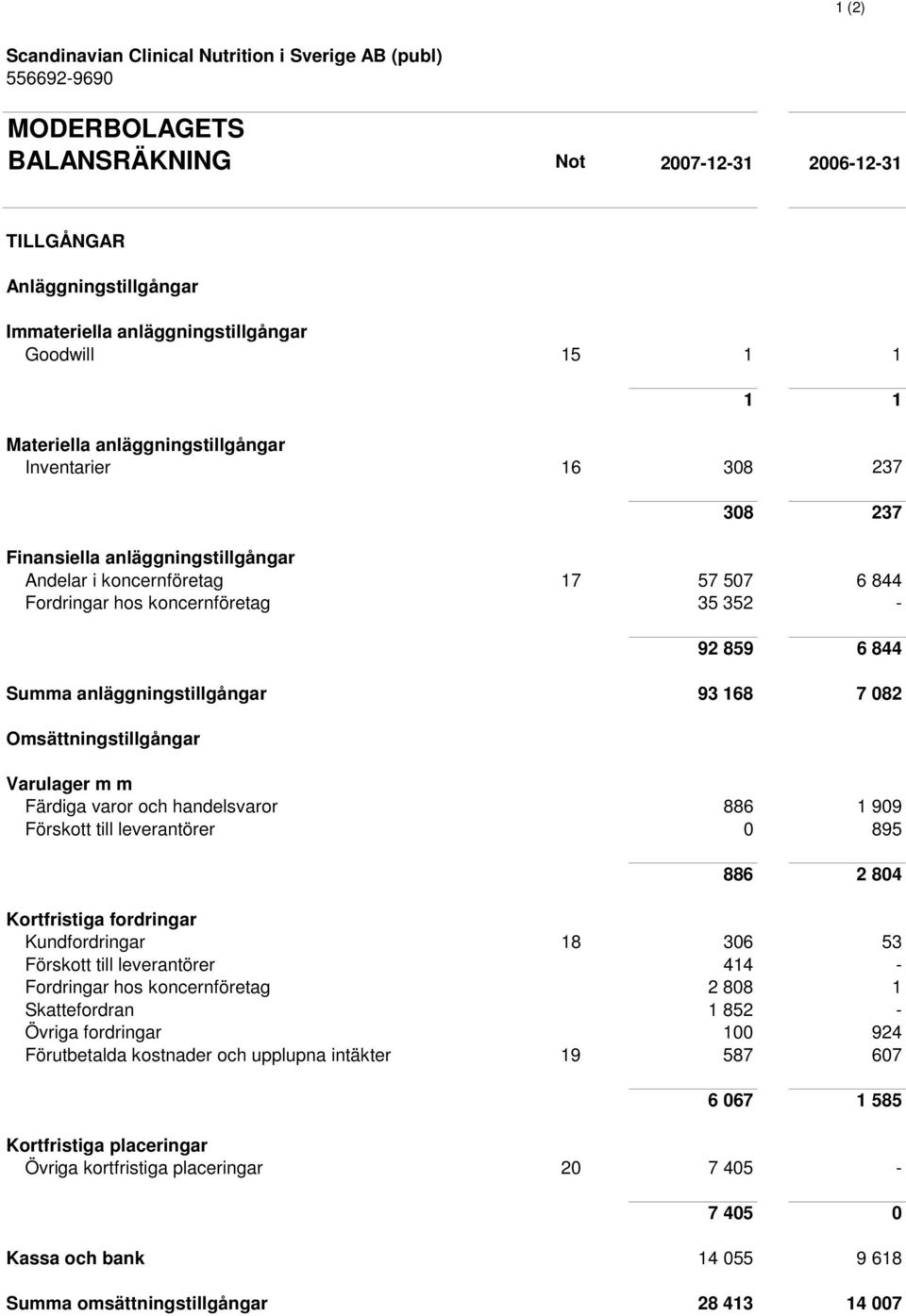 Varulager m m Färdiga varor och handelsvaror 886 1 909 Förskott till leverantörer 0 895 886 2 804 Kortfristiga fordringar Kundfordringar 18 306 53 Förskott till leverantörer 414 - Fordringar hos