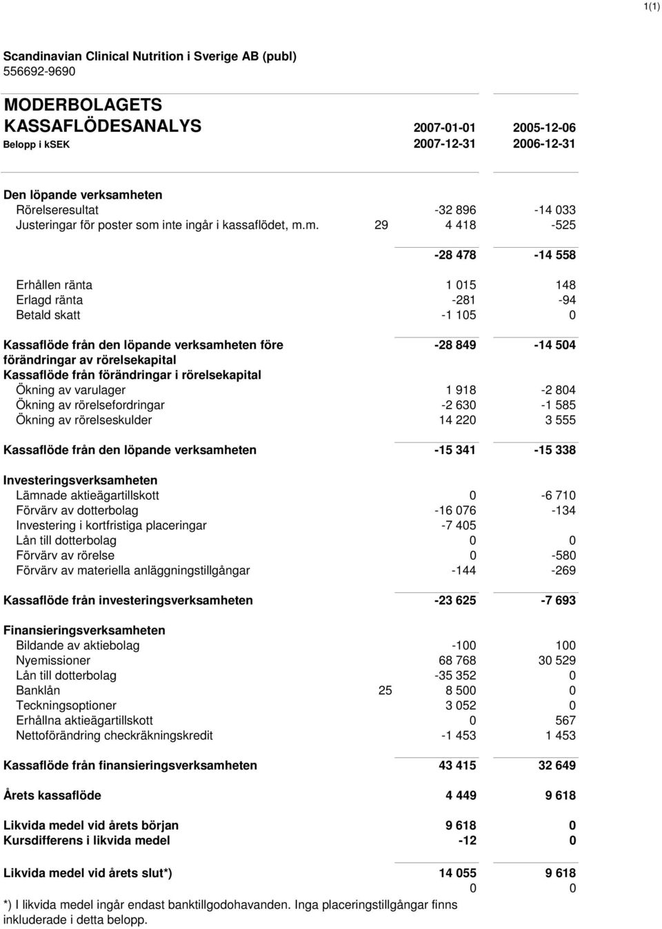 m. 29 4 418-525 -28 478-14 558 Erhållen ränta 1 015 148 Erlagd ränta -281-94 Betald skatt -1 105 0 Kassaflöde från den löpande verksamheten före -28 849-14 504 förändringar av rörelsekapital