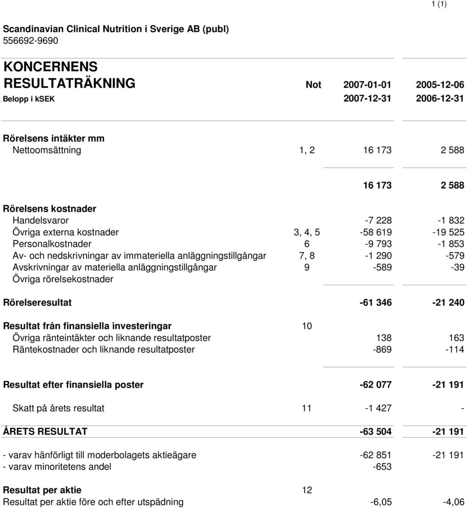 anläggningstillgångar 9-589 -39 Övriga rörelsekostnader Rörelseresultat -61 346-21 240 Resultat från finansiella investeringar 10 Övriga ränteintäkter och liknande resultatposter 138 163