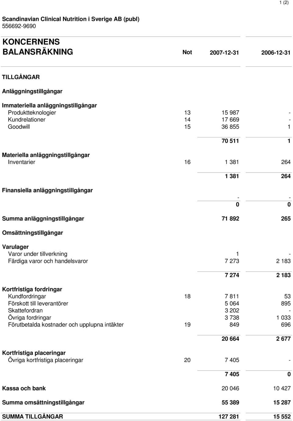 Varor under tillverkning 1 - Färdiga varor och handelsvaror 7 273 2 183 7 274 2 183 Kortfristiga fordringar Kundfordringar 18 7 811 53 Förskott till leverantörer 5 064 895 Skattefordran 3 202 -