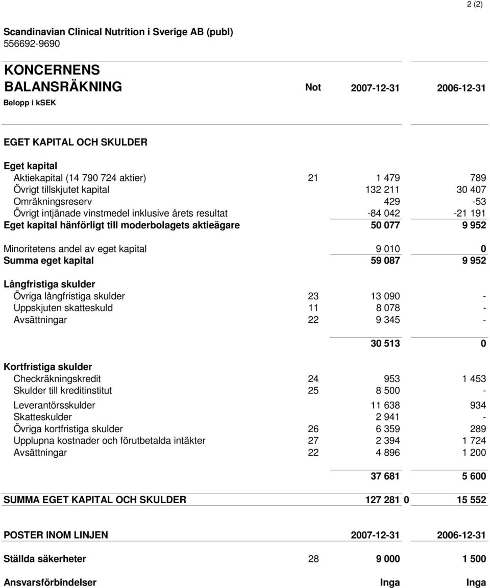 0 Summa eget kapital 59 087 9 952 Långfristiga skulder Övriga långfristiga skulder 23 13 090 - Uppskjuten skatteskuld 11 8 078 - Avsättningar 22 9 345-30 513 0 Kortfristiga skulder