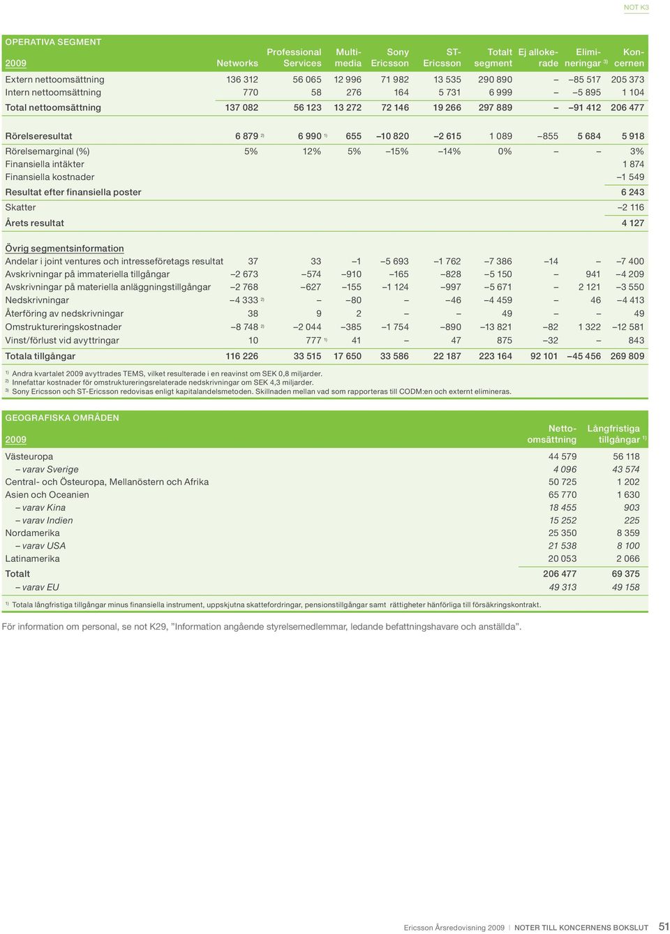 Rörelseresultat 6 879 2) 6 990 655 10 820 2 615 1 089 855 5 684 5 918 Rörelsemarginal (%) 5% 12% 5% 15% 14% 0% 3% Finansiella intäkter 1 874 Finansiella kostnader 1 549 Resultat efter finansiella