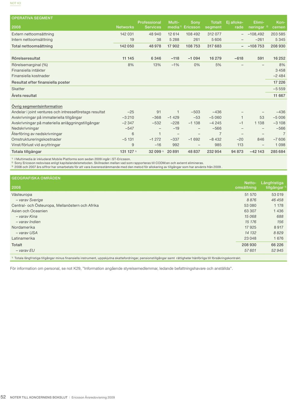 16 279 618 591 16 252 Rörelsemarginal (%) 8% 13% 1% 0% 5% 8% Finansiella intäkter 3 458 Finansiella kostnader 2 484 Resultat efter finansiella poster 17 226 Skatter 5 559 Årets resultat 11 667 Övrig